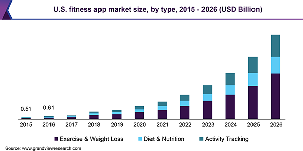 U.S. Fitness apps market size in USD Billion for the period of 2015-2026 

